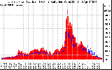 Solar PV/Inverter Performance East Array Power Output & Solar Radiation