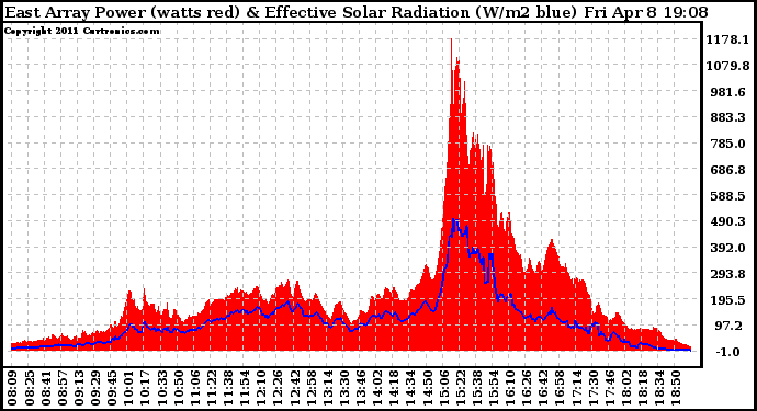 Solar PV/Inverter Performance East Array Power Output & Effective Solar Radiation