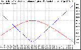 Solar PV/Inverter Performance Sun Altitude Angle & Sun Incidence Angle on PV Panels