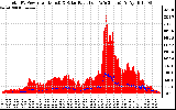 Solar PV/Inverter Performance Total PV Panel Power Output & Solar Radiation