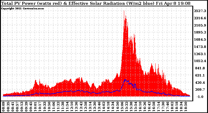 Solar PV/Inverter Performance Total PV Panel Power Output & Effective Solar Radiation