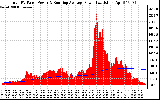 Solar PV/Inverter Performance Total PV Panel & Running Average Power Output