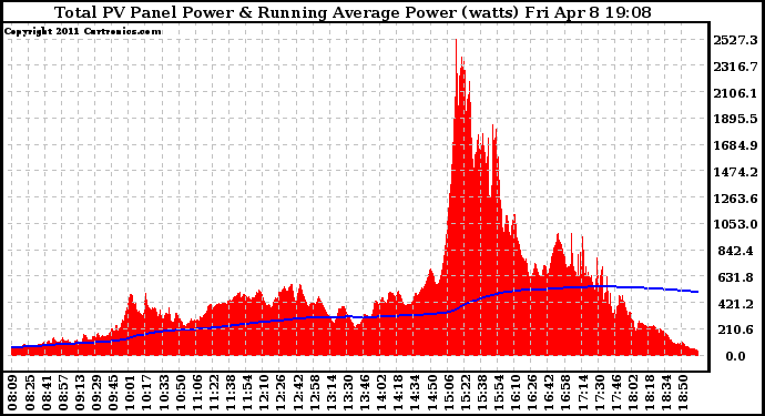 Solar PV/Inverter Performance Total PV Panel & Running Average Power Output