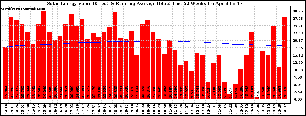 Solar PV/Inverter Performance Weekly Solar Energy Production Value Running Average Last 52 Weeks