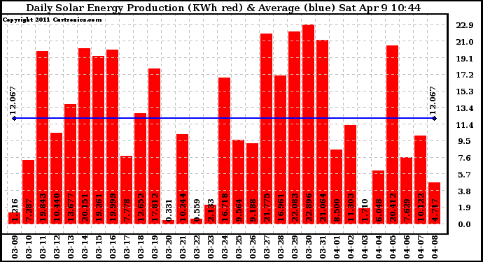 Solar PV/Inverter Performance Daily Solar Energy Production