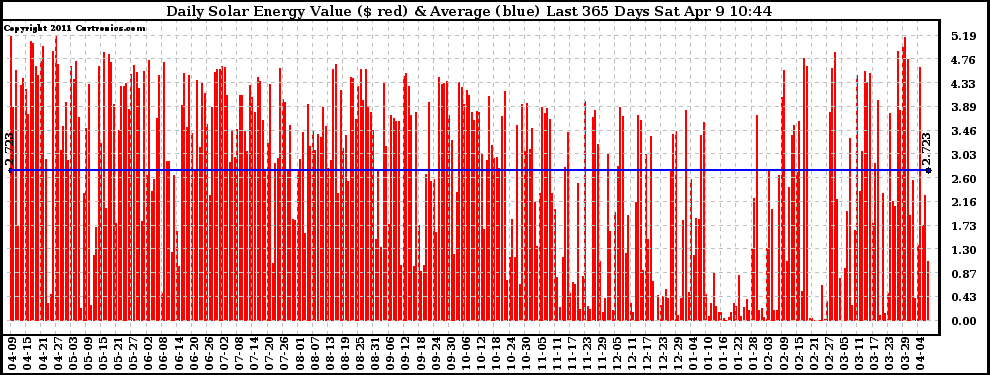 Solar PV/Inverter Performance Daily Solar Energy Production Value Last 365 Days