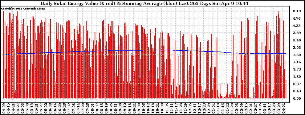 Solar PV/Inverter Performance Daily Solar Energy Production Value Running Average Last 365 Days