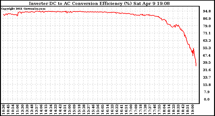 Solar PV/Inverter Performance Inverter DC to AC Conversion Efficiency