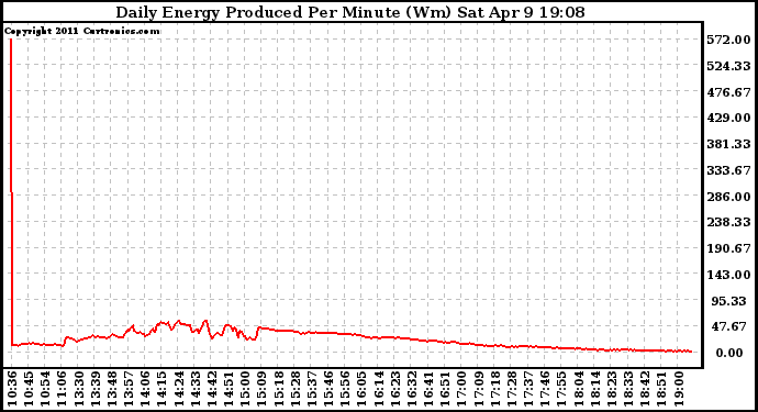 Solar PV/Inverter Performance Daily Energy Production Per Minute