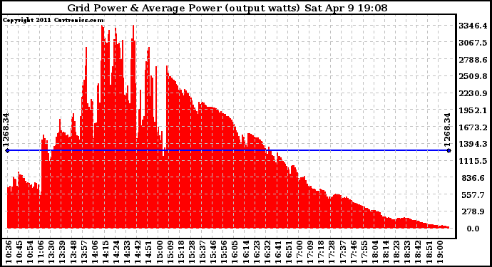 Solar PV/Inverter Performance Inverter Power Output