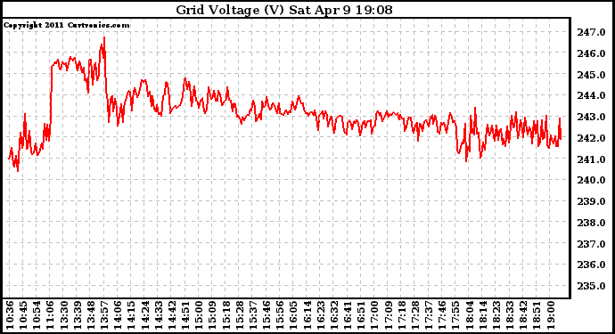 Solar PV/Inverter Performance Grid Voltage