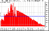 Solar PV/Inverter Performance Solar Radiation & Day Average per Minute