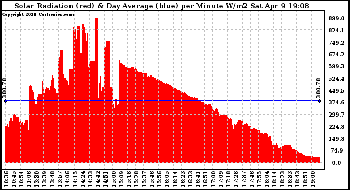 Solar PV/Inverter Performance Solar Radiation & Day Average per Minute