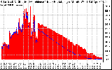 Solar PV/Inverter Performance Solar Radiation & Effective Solar Radiation per Minute