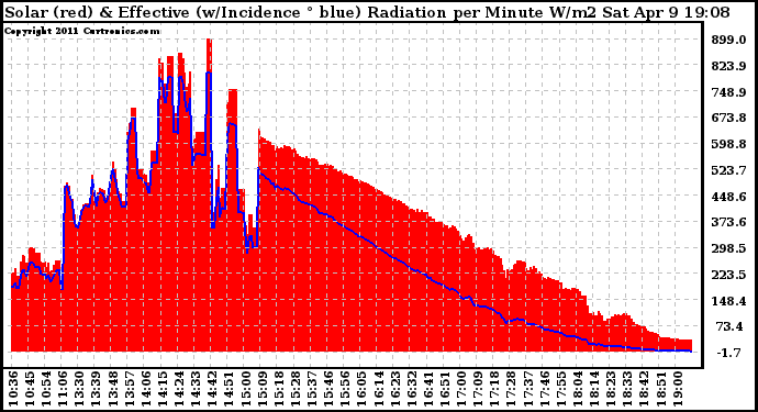 Solar PV/Inverter Performance Solar Radiation & Effective Solar Radiation per Minute