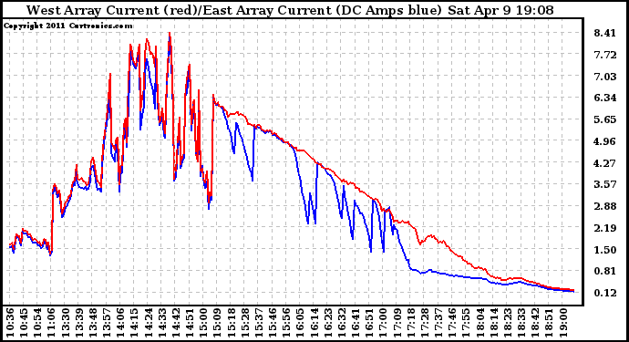 Solar PV/Inverter Performance Photovoltaic Panel Current Output