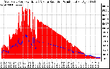 Solar PV/Inverter Performance West Array Power Output & Solar Radiation