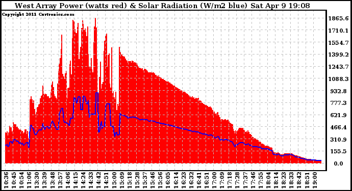 Solar PV/Inverter Performance West Array Power Output & Solar Radiation