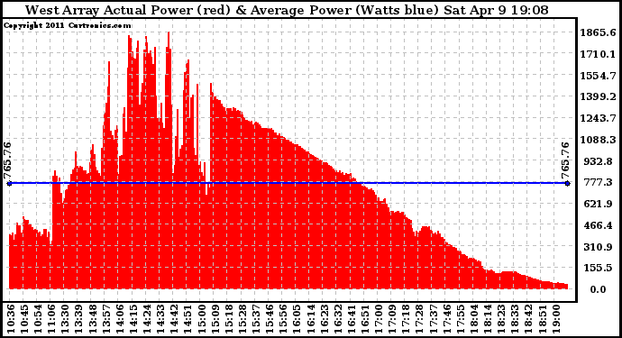 Solar PV/Inverter Performance West Array Actual & Average Power Output