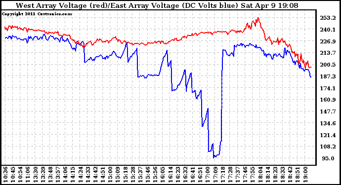 Solar PV/Inverter Performance Photovoltaic Panel Voltage Output