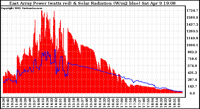 Solar PV/Inverter Performance East Array Power Output & Solar Radiation