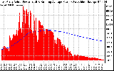 Solar PV/Inverter Performance East Array Actual & Running Average Power Output