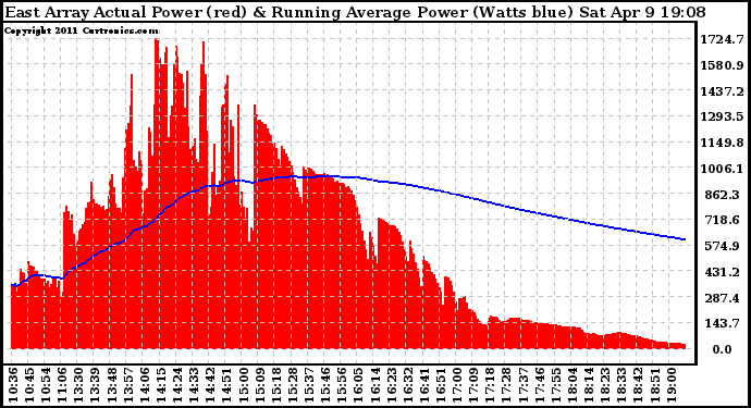 Solar PV/Inverter Performance East Array Actual & Running Average Power Output