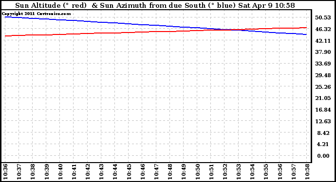 Solar PV/Inverter Performance Sun Altitude Angle & Azimuth Angle