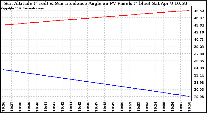 Solar PV/Inverter Performance Sun Altitude Angle & Sun Incidence Angle on PV Panels