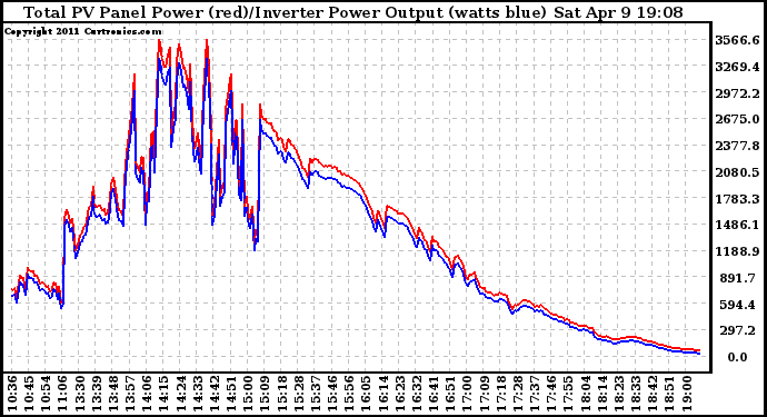 Solar PV/Inverter Performance PV Panel Power Output & Inverter Power Output