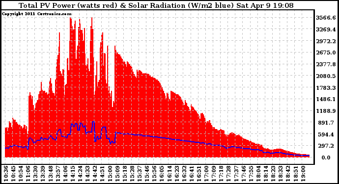 Solar PV/Inverter Performance Total PV Panel Power Output & Solar Radiation