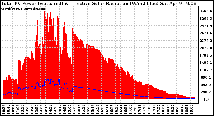 Solar PV/Inverter Performance Total PV Panel Power Output & Effective Solar Radiation