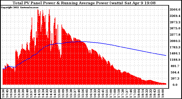 Solar PV/Inverter Performance Total PV Panel & Running Average Power Output