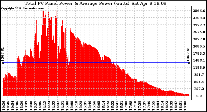 Solar PV/Inverter Performance Total PV Panel Power Output