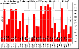 Solar PV/Inverter Performance Daily Solar Energy Production