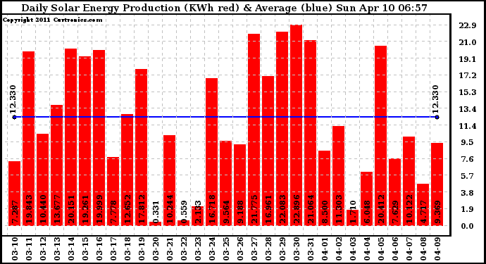 Solar PV/Inverter Performance Daily Solar Energy Production