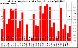 Solar PV/Inverter Performance Daily Solar Energy Production Value