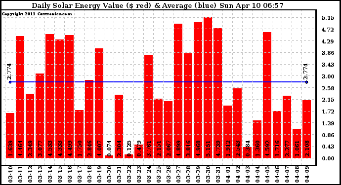 Solar PV/Inverter Performance Daily Solar Energy Production Value