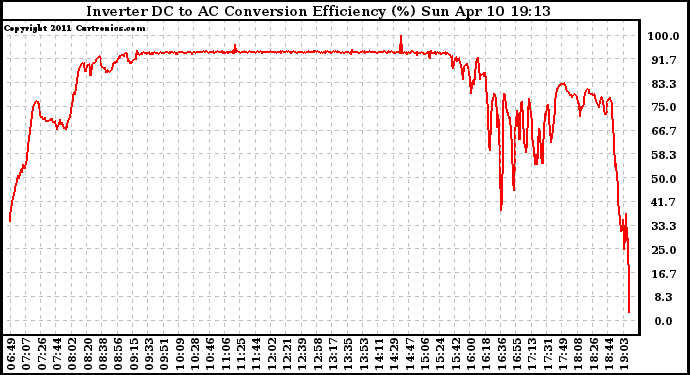 Solar PV/Inverter Performance Inverter DC to AC Conversion Efficiency