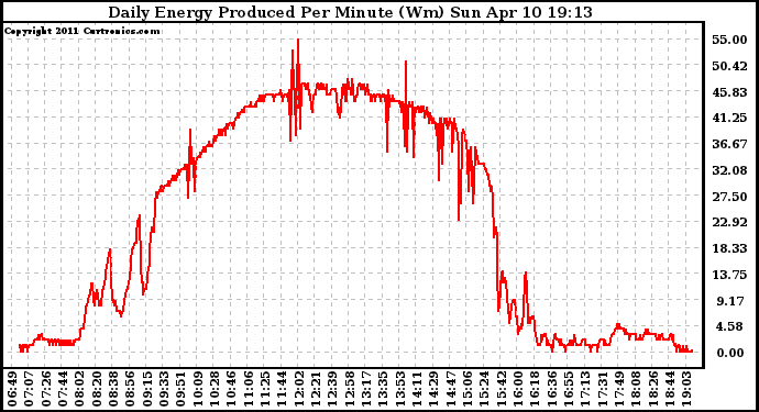 Solar PV/Inverter Performance Daily Energy Production Per Minute