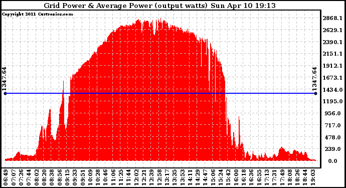 Solar PV/Inverter Performance Inverter Power Output