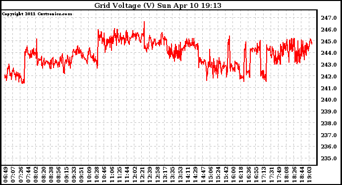 Solar PV/Inverter Performance Grid Voltage