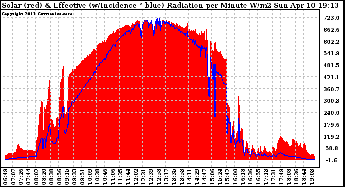 Solar PV/Inverter Performance Solar Radiation & Effective Solar Radiation per Minute