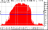 Solar PV/Inverter Performance West Array Actual & Average Power Output