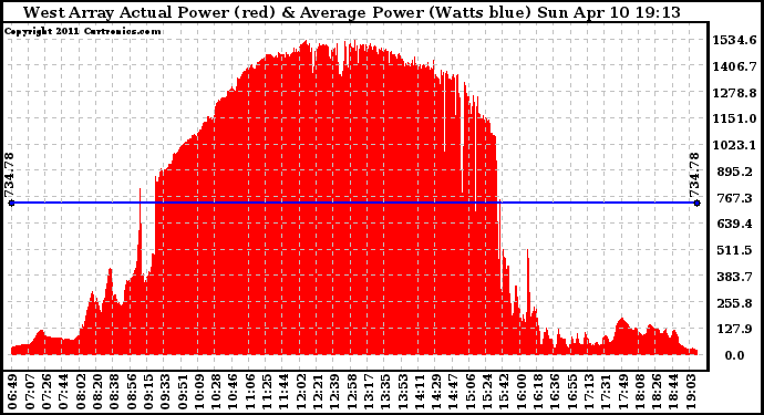 Solar PV/Inverter Performance West Array Actual & Average Power Output