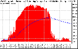 Solar PV/Inverter Performance West Array Actual & Running Average Power Output