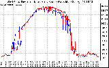 Solar PV/Inverter Performance Photovoltaic Panel Power Output