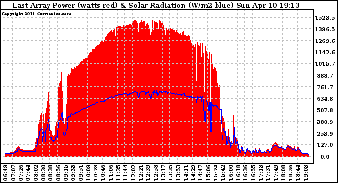 Solar PV/Inverter Performance East Array Power Output & Solar Radiation