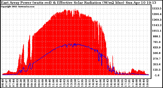 Solar PV/Inverter Performance East Array Power Output & Effective Solar Radiation