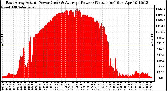 Solar PV/Inverter Performance East Array Actual & Average Power Output